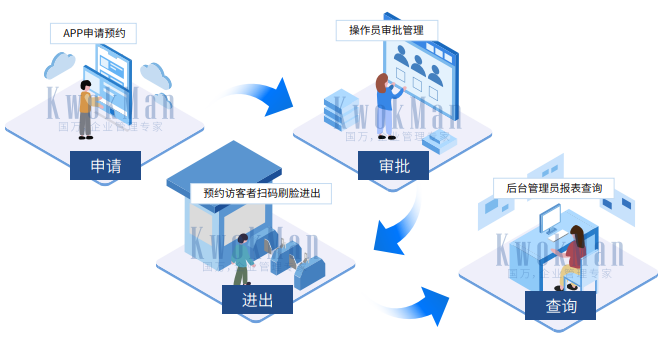 國(guó)萬(wàn)智慧預(yù)約訪(fǎng)客管理系統(tǒng)