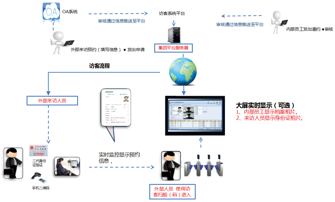 國(guó)萬(wàn)智慧預(yù)約訪(fǎng)客管理系統(tǒng)